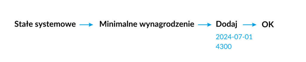 minimalne wynagrodzenie zmiana w XEMI