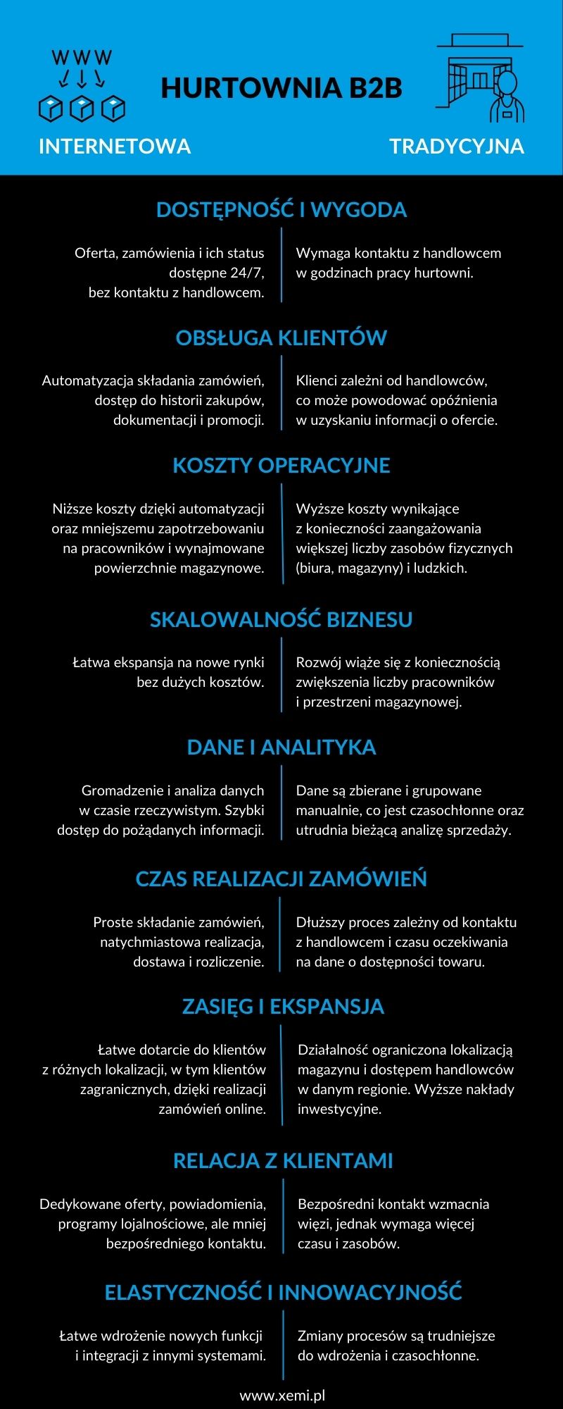 Infografika przedstawiająca porównanie funkcjonowania internetowej i tradycyjnej hurtowni B2B, uwzględniająca aspekty takie jak dostępność, koszty operacyjne, skalowalność biznesu i dane analityczne.