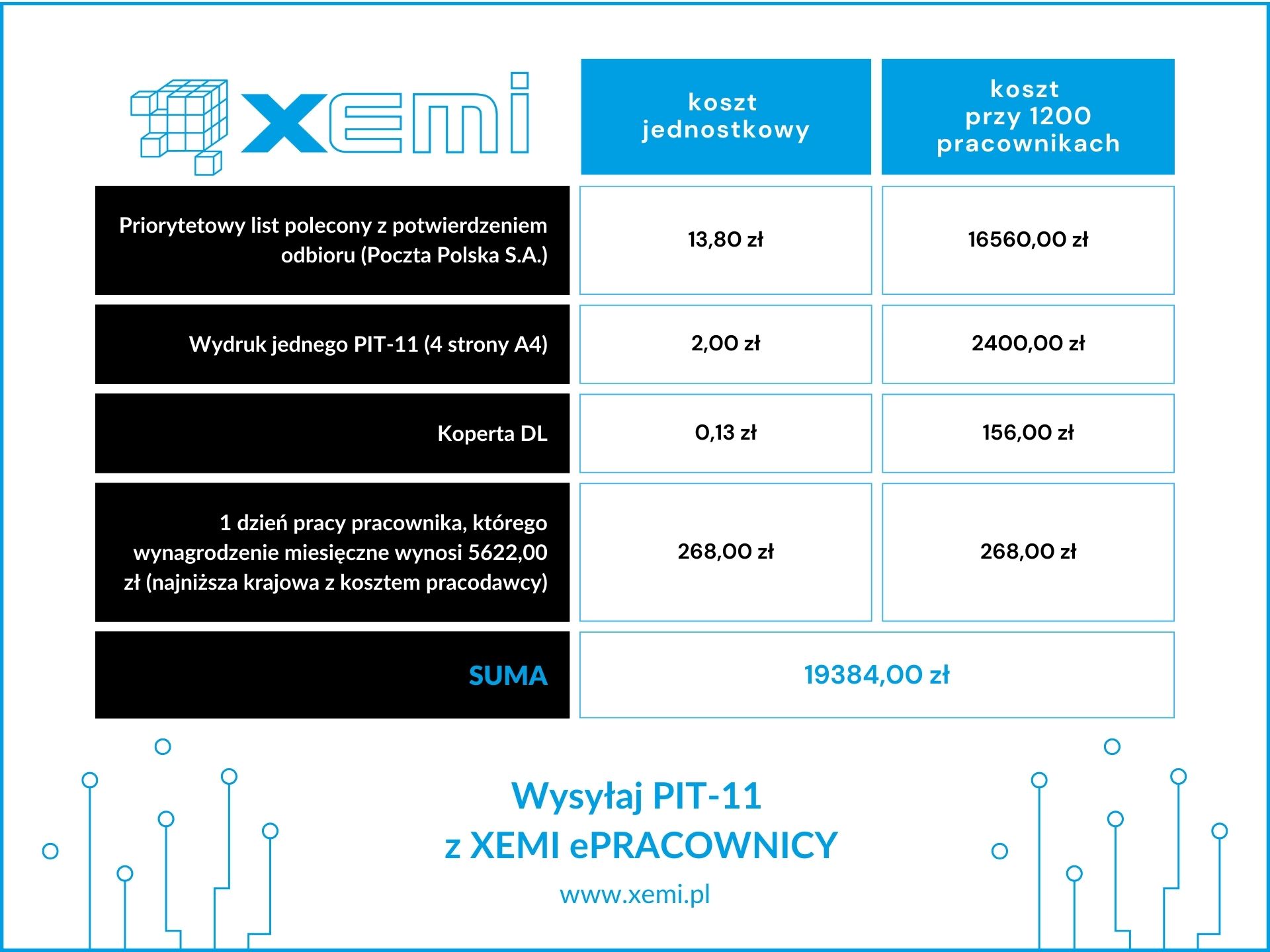 Infografika przedstawiająca koszty tradycyjnej wysyłki PIT-11 dla 1200 pracowników oraz korzyści wynikające z oszczędności dzięki systemowi XEMI ePRACOWNICY.